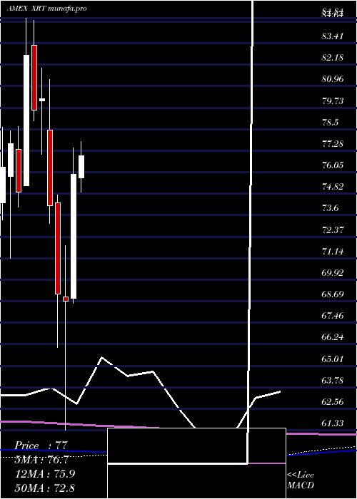  monthly chart SpdrS