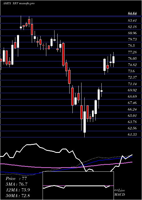 weekly chart SpdrS