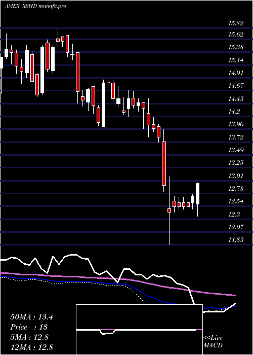  weekly chart SP