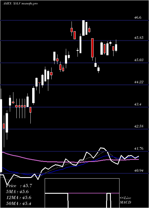 Daily chart PowersharesS