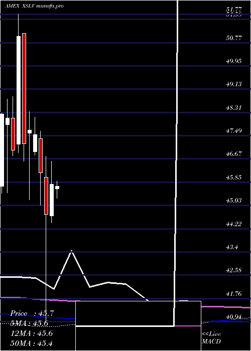 monthly chart PowersharesS