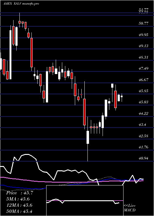 weekly chart PowersharesS