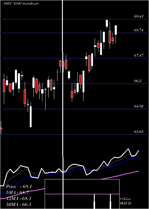 Daily chart InvescoS
