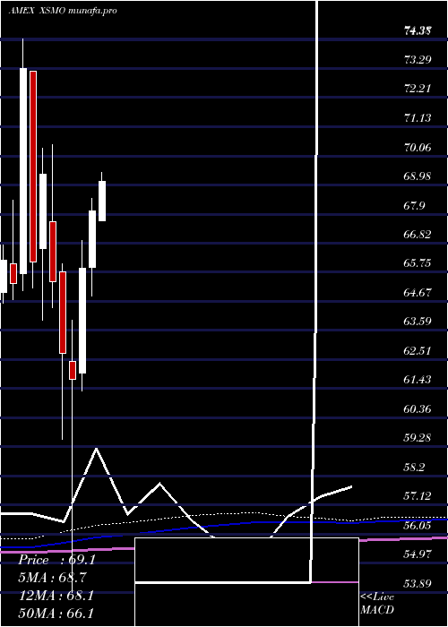 monthly chart InvescoS