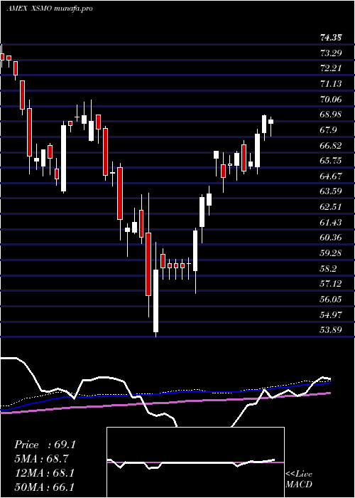  weekly chart InvescoS