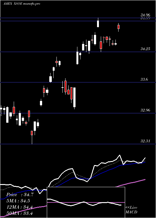  Daily chart WisdomtreeEmerging