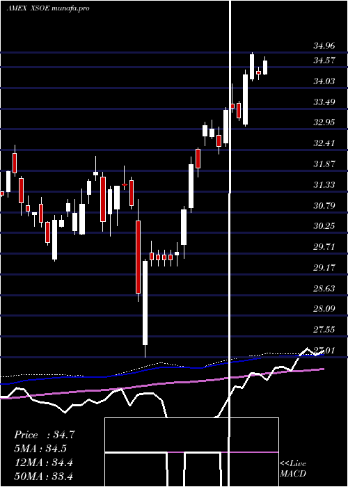 weekly chart WisdomtreeEmerging