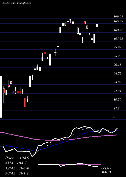 Daily chart SpdrS