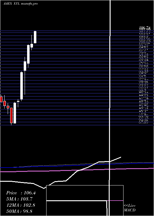  monthly chart SpdrS