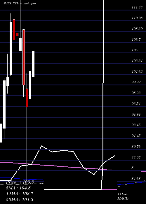 monthly chart SpdrS