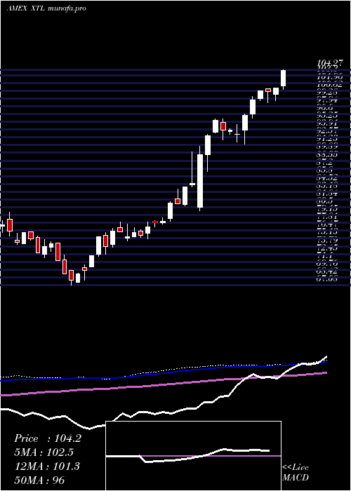  weekly chart SpdrS