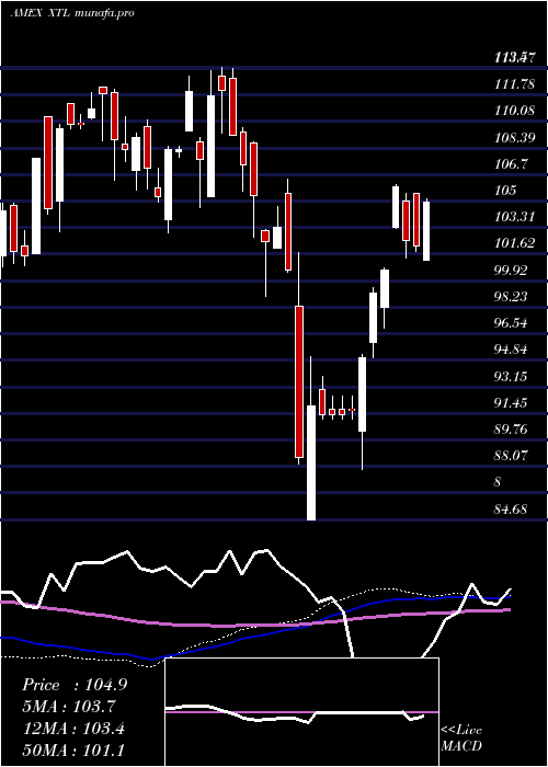 weekly chart SpdrS