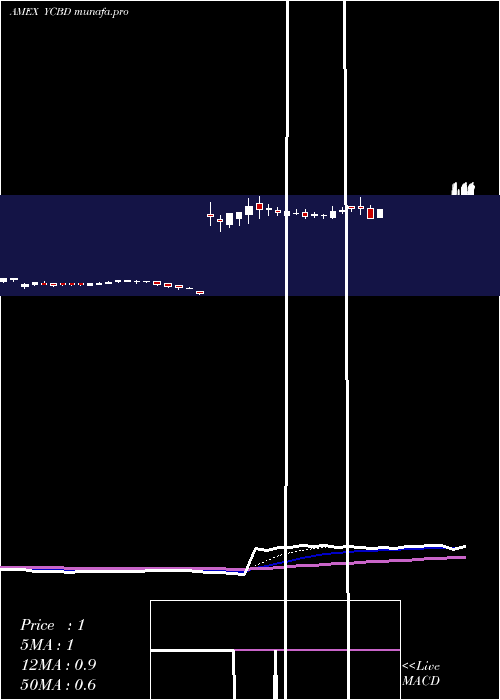 Daily chart CbdmdInc