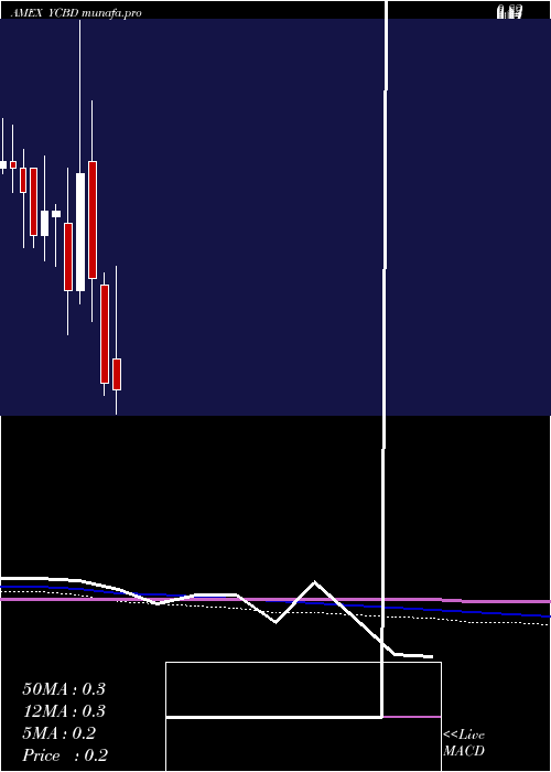  monthly chart CbdmdInc