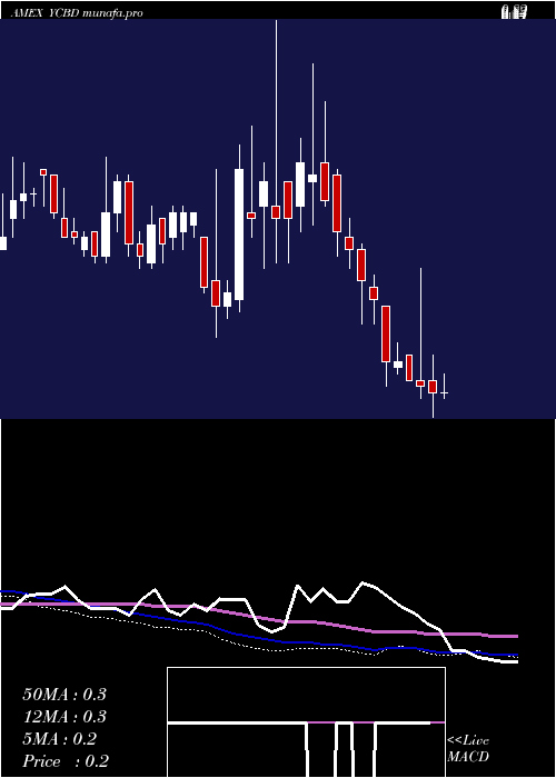  weekly chart CbdmdInc