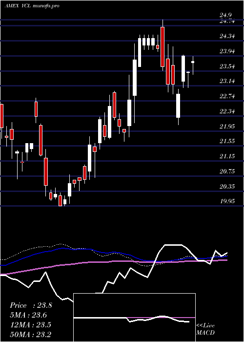 weekly chart UltraYen