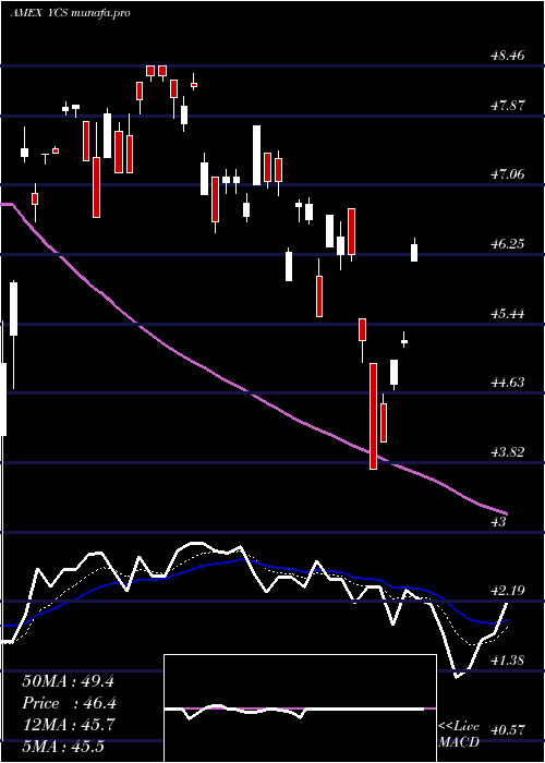  Daily chart UltrashortYen