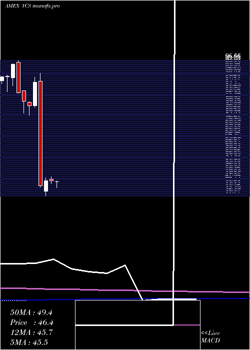  monthly chart UltrashortYen