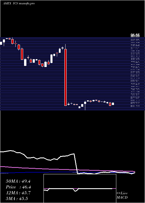  weekly chart UltrashortYen