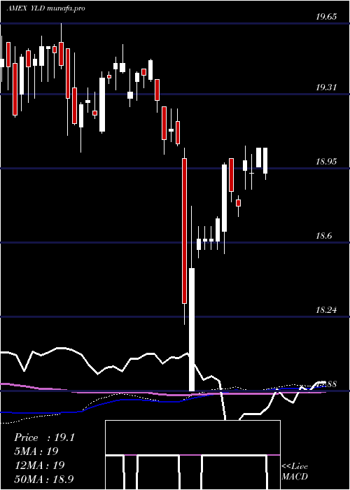  weekly chart PrincipalExchange