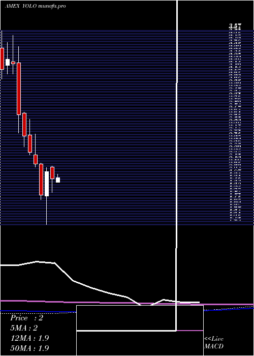  monthly chart AdvisorsharesPure