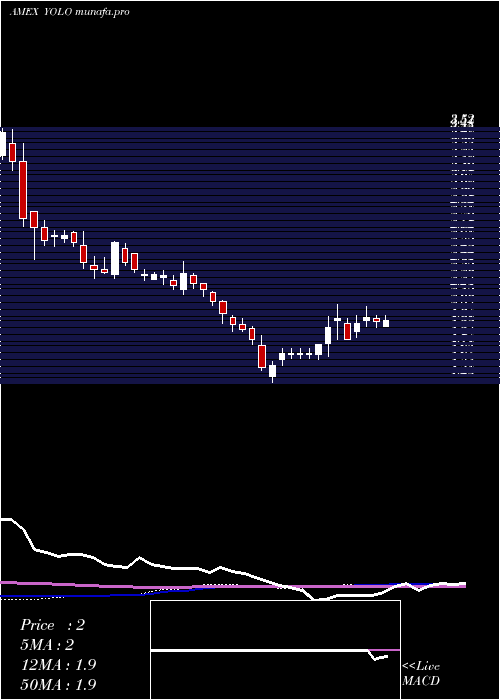 weekly chart AdvisorsharesPure