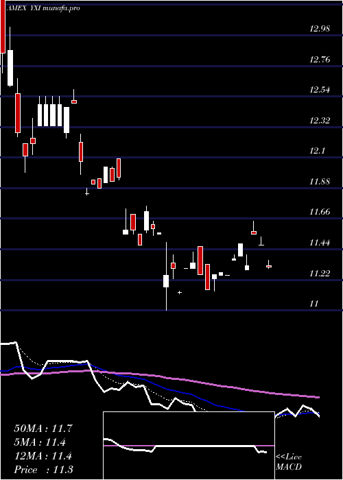 Daily chart ShortFtse