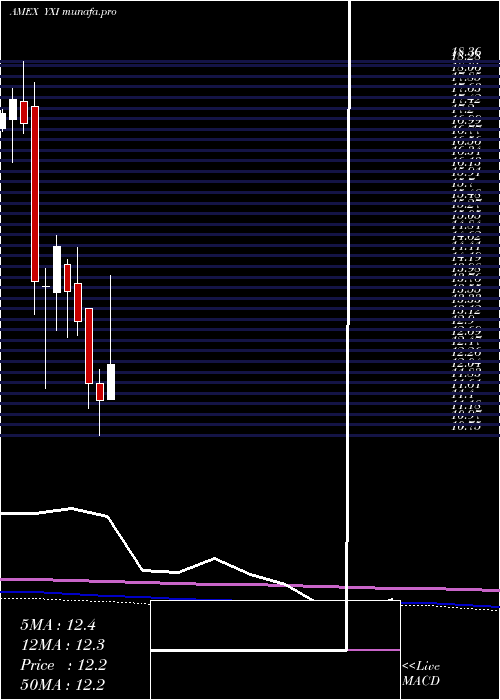  monthly chart ShortFtse