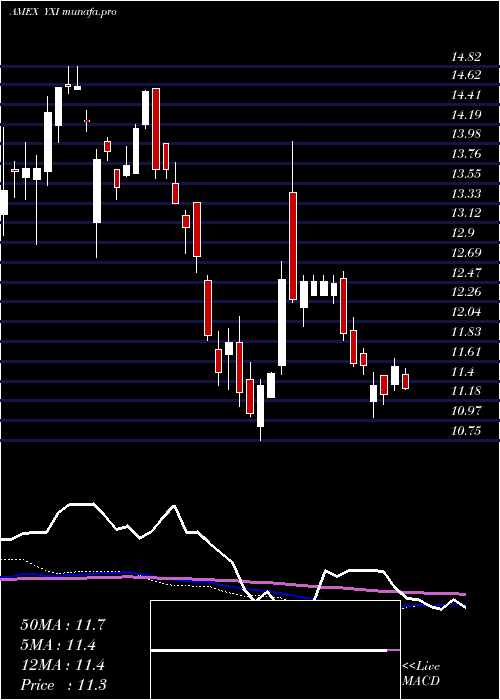 weekly chart ShortFtse
