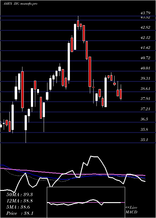  weekly chart AcquirersFund