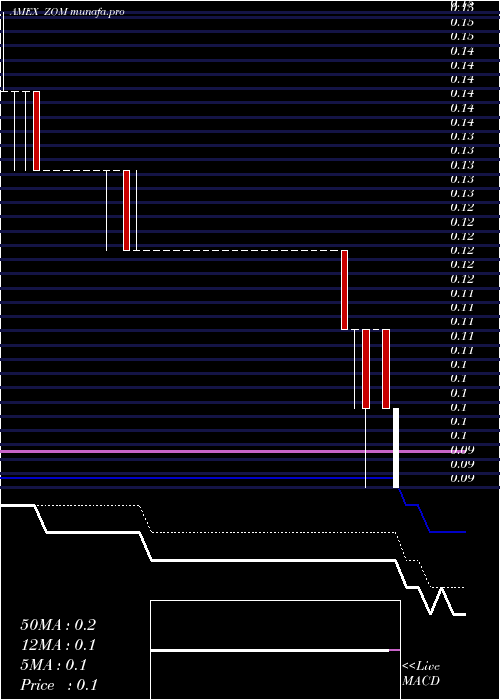  Daily chart ZomedicaPharmaceuticals