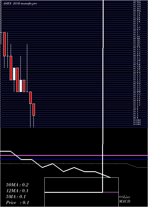 monthly chart ZomedicaPharmaceuticals