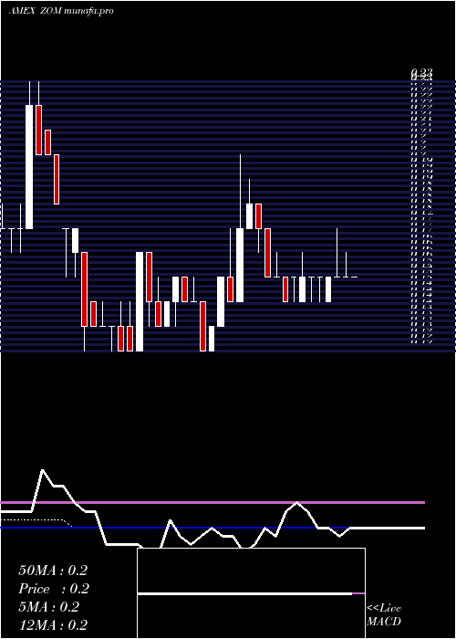  weekly chart ZomedicaPharmaceuticals