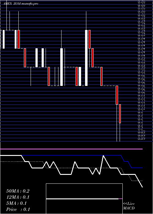 weekly chart ZomedicaPharmaceuticals