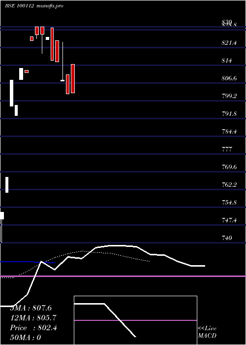 Daily chart StateBank