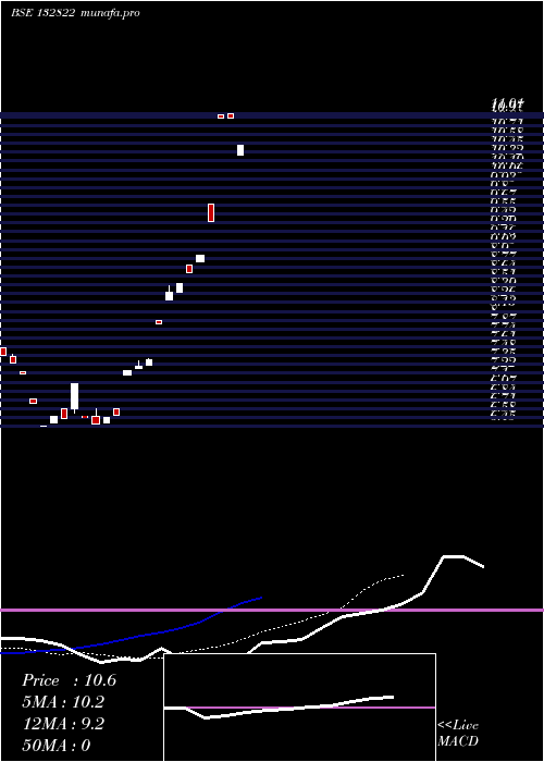  Daily chart VodafoneIdea