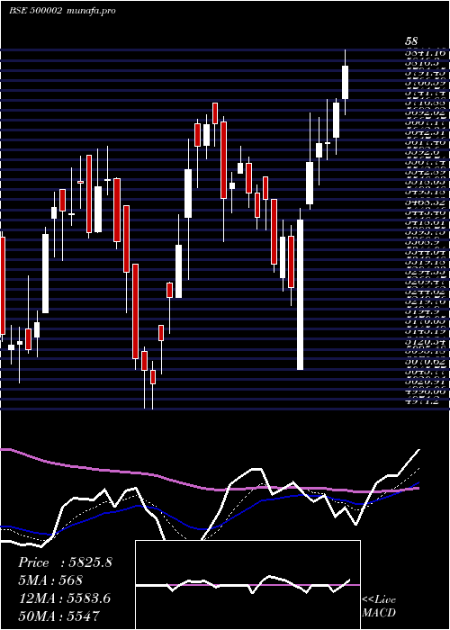 Daily chart Abb