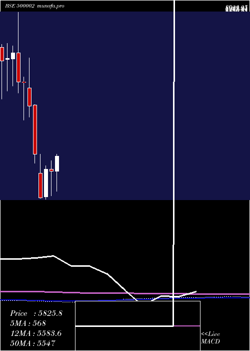  monthly chart Abb