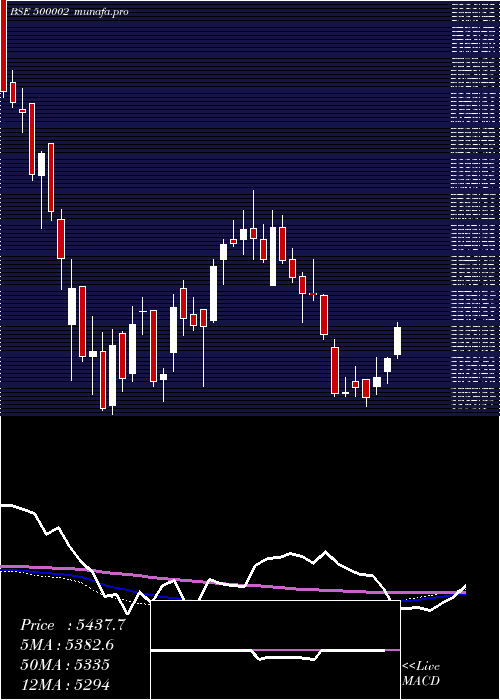  weekly chart Abb