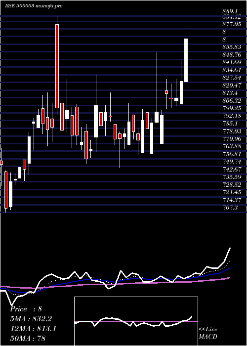 Daily chart AegisLogis