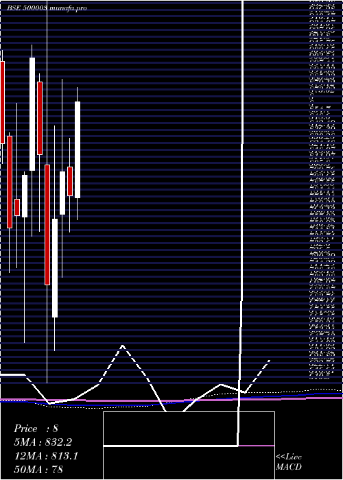 monthly chart AegisLogis