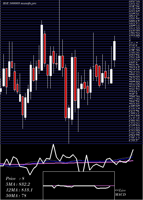 weekly chart AegisLogis