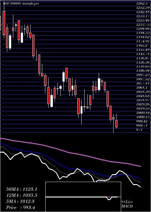  Daily chart AmarRaja