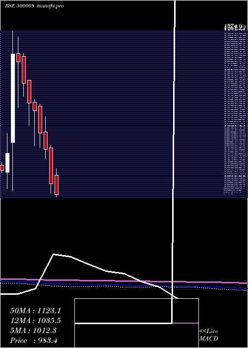  monthly chart AmarRaja