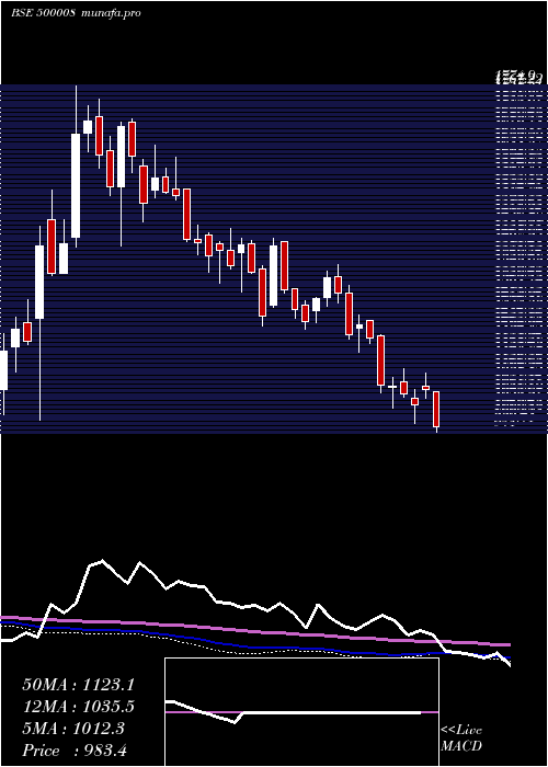  weekly chart AmarRaja