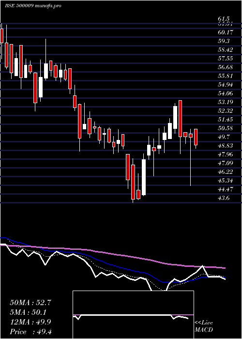  Daily chart ASarabhai