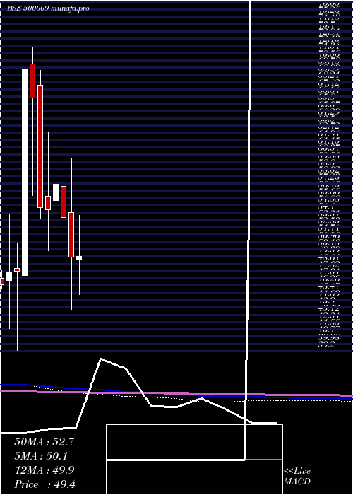  monthly chart ASarabhai