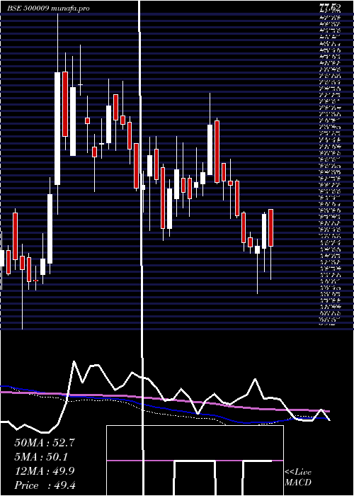  weekly chart ASarabhai