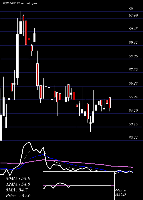 Daily chart AndhraPetro