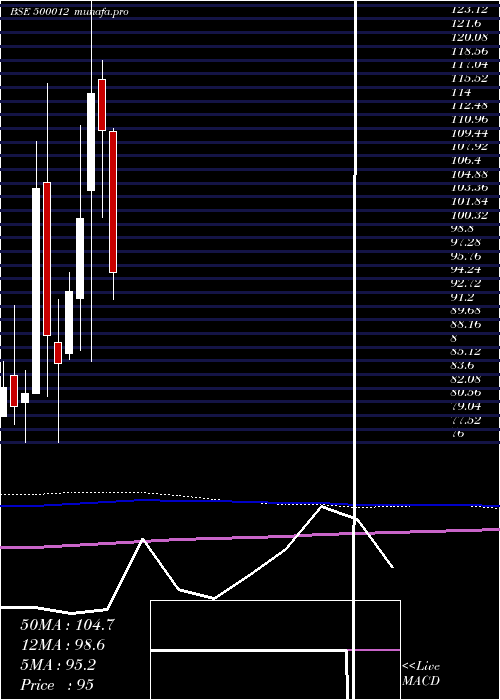  monthly chart AndhraPetro